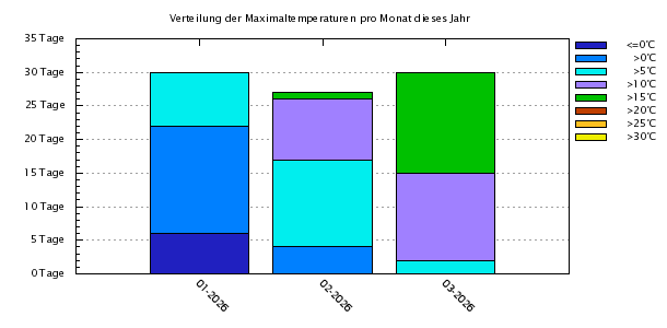 Maximaltemperaturen am Tag dieses Jahr