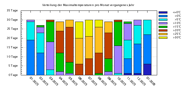 Maximaltemperaturen am Tag letztes Jahr