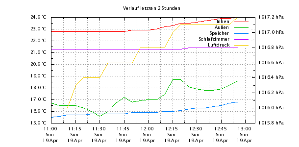 Verlauf letzte Stunde