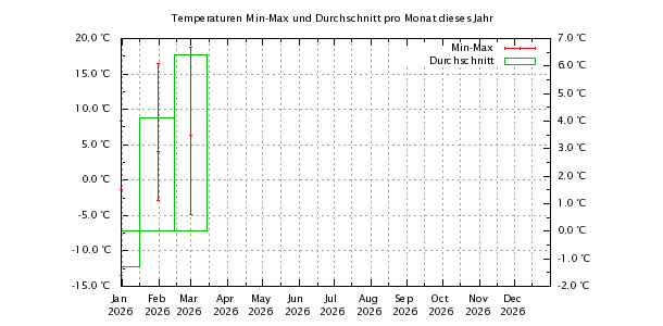 Min-Max Temp Monat dieses Jahr