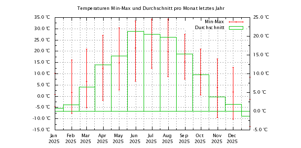 Min-Max Temp Monat letztes Jahr