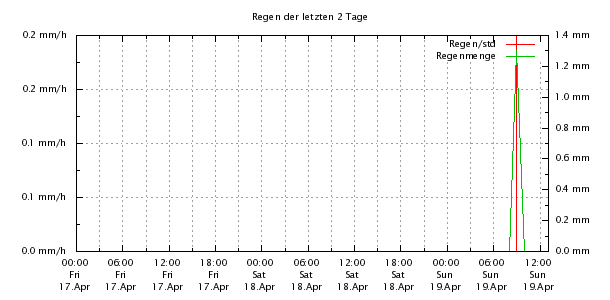 Regen der letzten 7 Tage