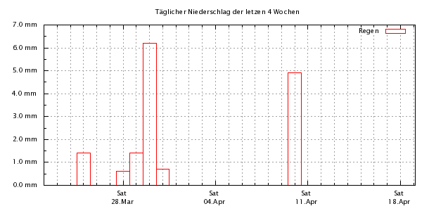 T�glicher Niederschlag der letzten 4 Wochen