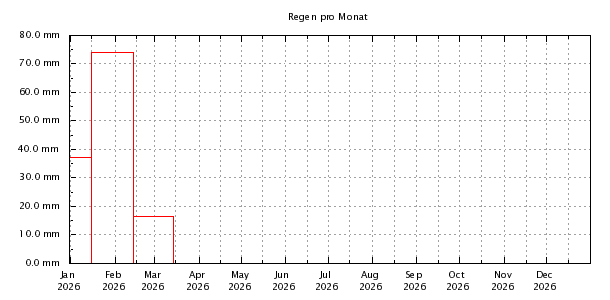 Regen pro Monat dieses Jahr