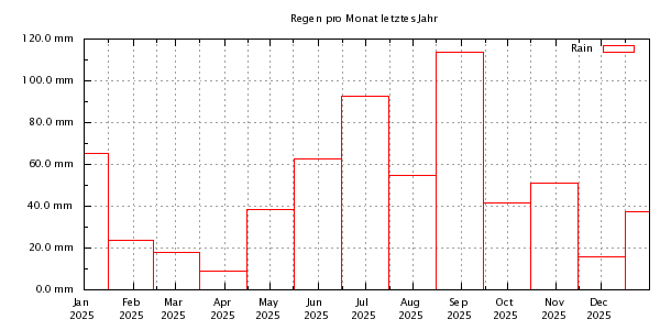 Regen pro Monat letztes Jahr