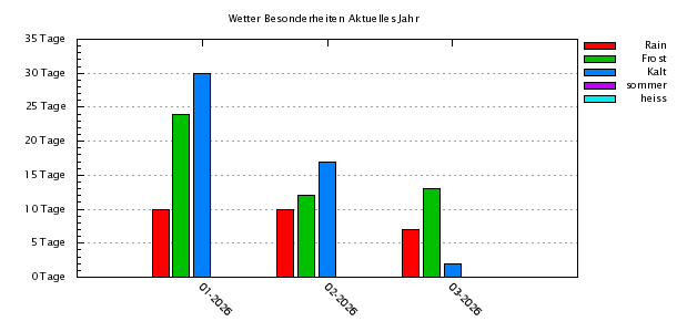 Wetterbesonderheiten