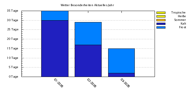 Wetterbesonderheiten letztes Jahr