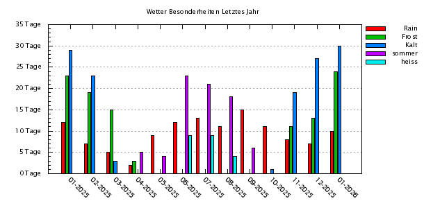 Wetterbesonderheiten letztes Jahr