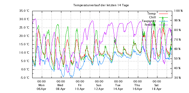 Temperatur der letzen 7 Tage