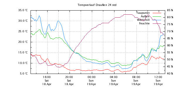 Temperatur Draussen