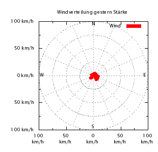 Windverteilung gestern