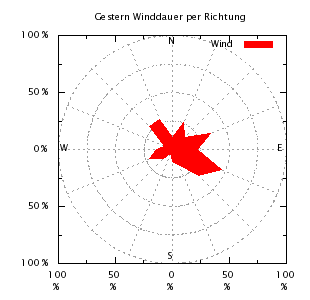 Windverteilung Richtung gestern