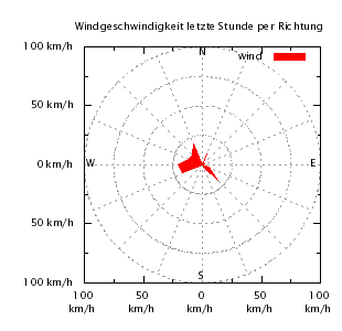 Windverteilung