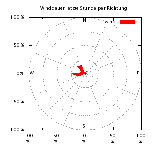 Windverteilung Richtung